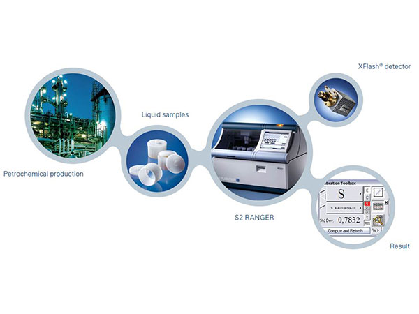 Determination of Low Sulphur in Petroleum 