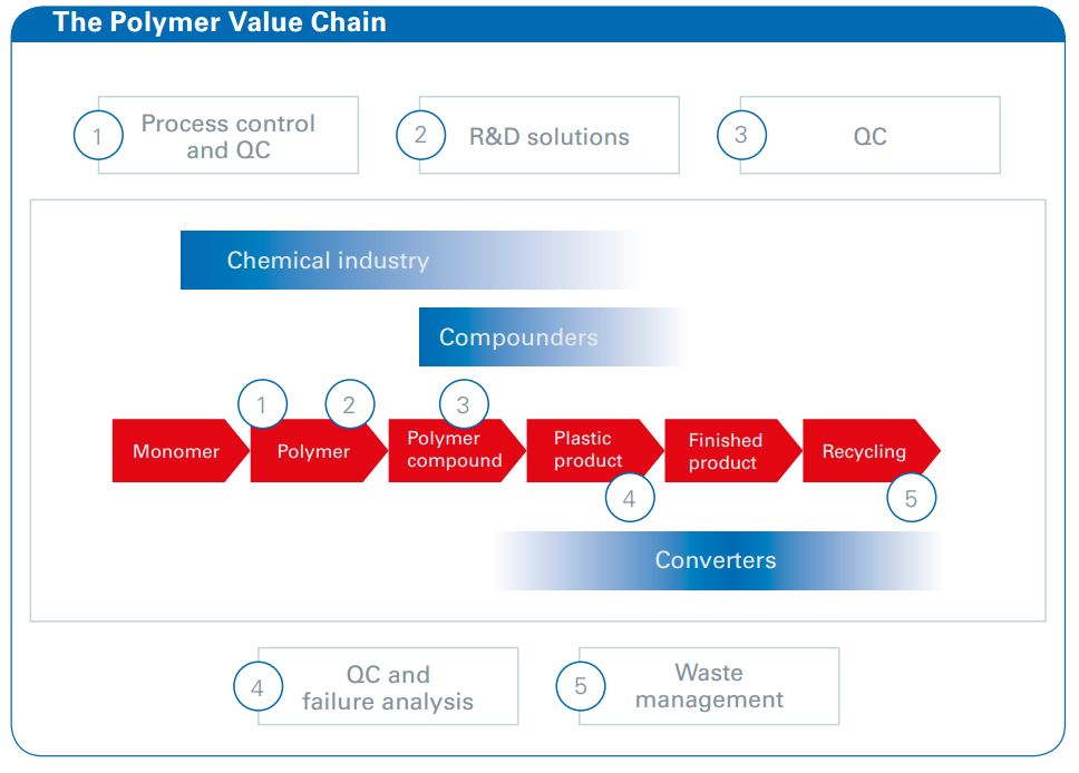 The Bruker minispec Polymer Analyzer is widely used in different industry segments and along the value chain from resin producer to manufacturer. Applications range from polymerization process control to QC to failure analysis.