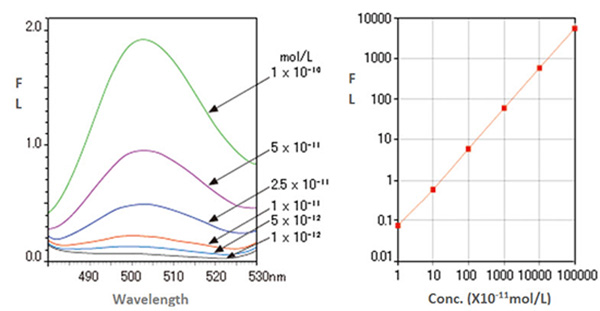 F-2700 Fluorescein detection sensitivity and wide dynamic range. Image