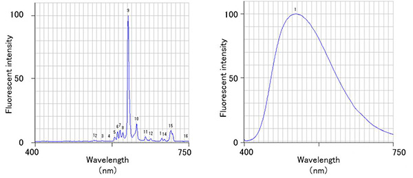 Left: Fluorescence spectrum of Y2O3 (slit 2.5nm) Right: Spectrum of YAG fluorescence substance (slit 20nm) Image
